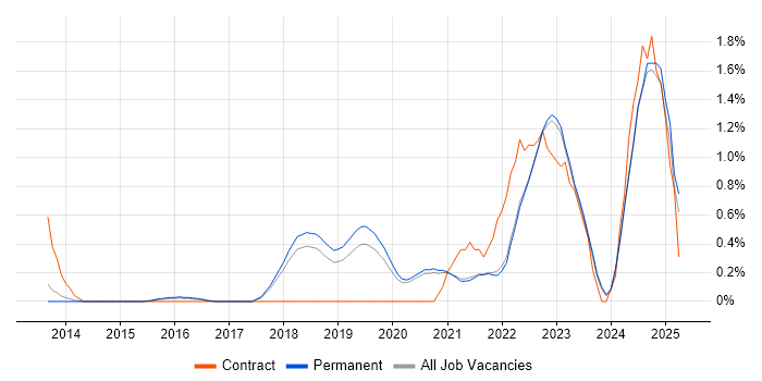 Job vacancy trend for Event-Driven in East Sussex Job vacancy trend for Event-Driven in East Sussex