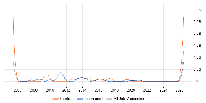 Excel Analyst job vacancy trend in East Sussex