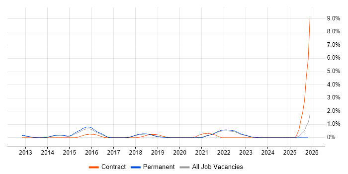 Express.js job vacancy trend in East Sussex
