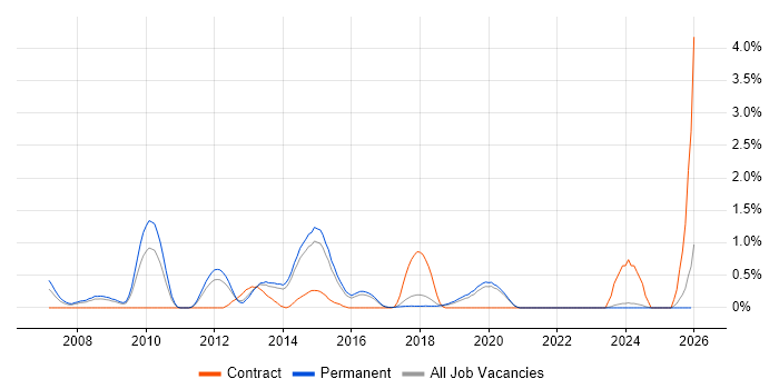 F5 job vacancy trend in East Sussex
