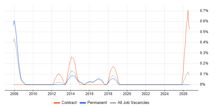 Fault Analysis job vacancy trend in East Sussex