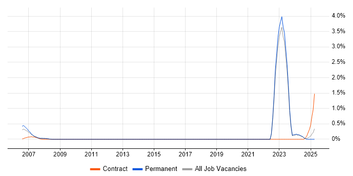 Job vacancy trend for Fibre Optics in East Sussex Job vacancy trend for Fibre Optics in East Sussex