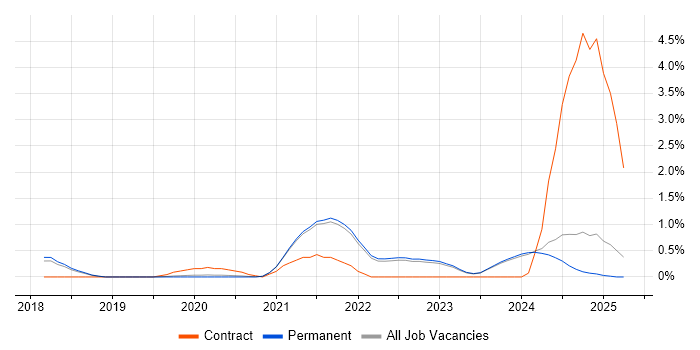 Job vacancy trend for Figma in East Sussex Job vacancy trend for Figma in East Sussex