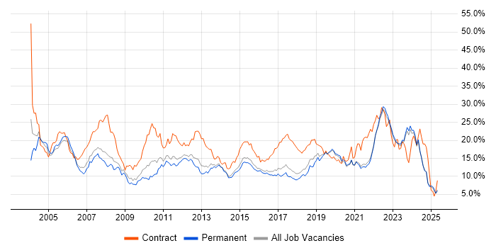 Job vacancy trend for Finance in East Sussex Job vacancy trend for Finance in East Sussex