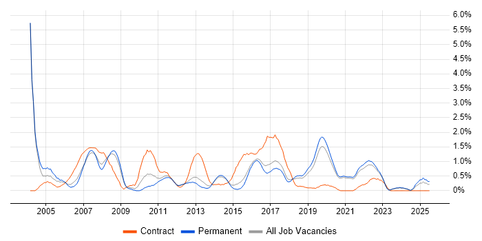Job vacancy trend for Financial Analyst in East Sussex