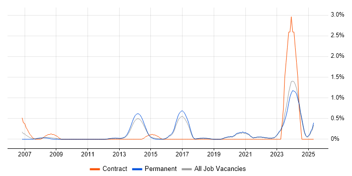 Job vacancy trend for Fortinet in East Sussex Job vacancy trend for Fortinet in East Sussex