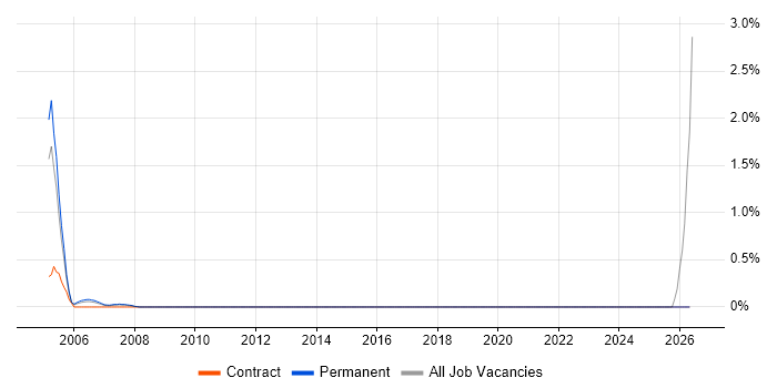 Foundry job vacancy trend in East Sussex