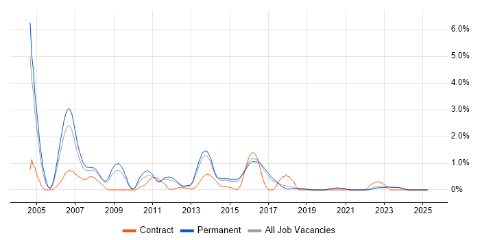 Job vacancy trend for FPGA in East Sussex