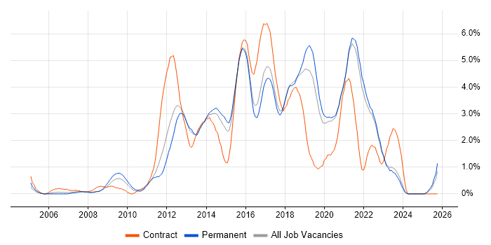 Front-End Developer (Client-Side Developer) job vacancy trend in East Sussex