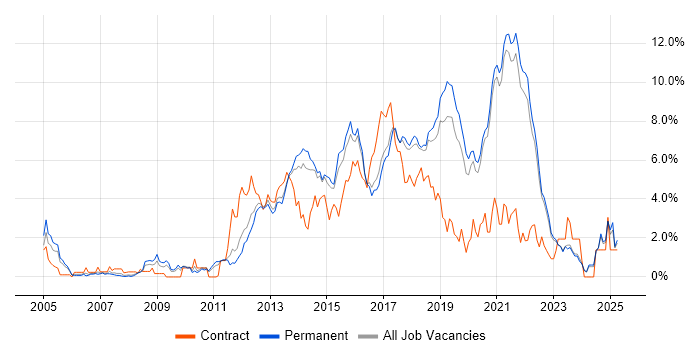 Job vacancy trend for Front End Development in East Sussex Job vacancy trend for Front End Development in East Sussex