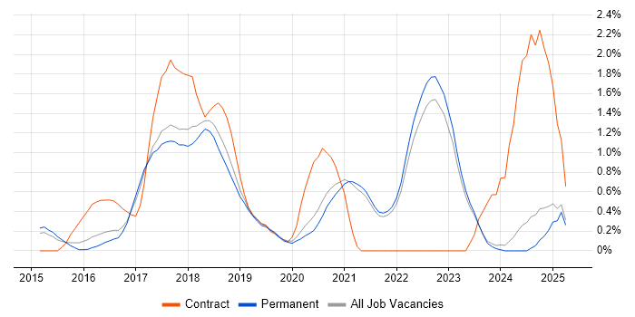 Job vacancy trend for Full-Stack C# Developer in East Sussex Job vacancy trend for Full-Stack C# Developer in East Sussex