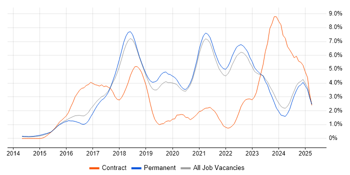 Job vacancy trend for Full-Stack Developer in East Sussex