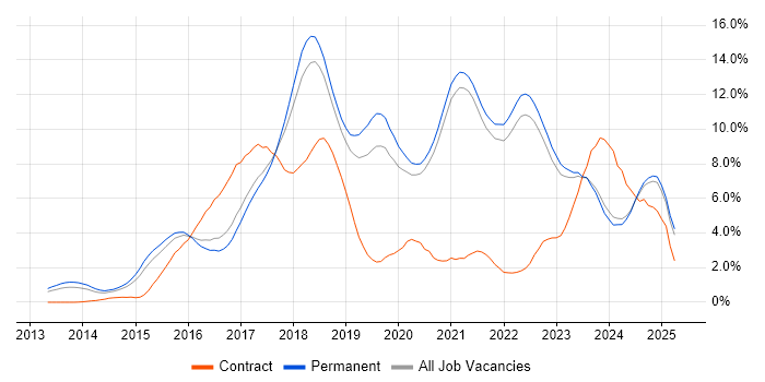 Job vacancy trend for Full-Stack Development in East Sussex