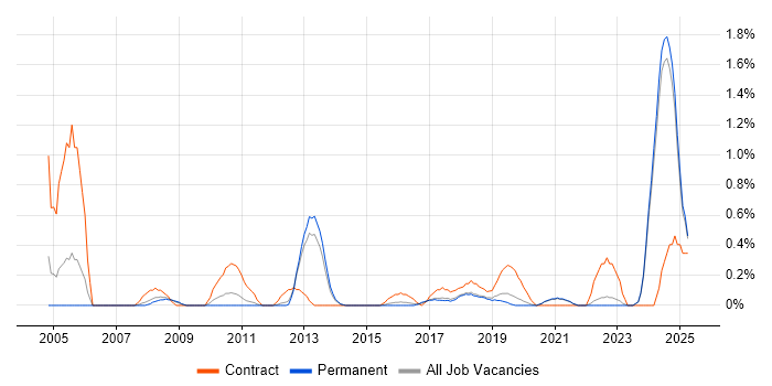 Job vacancy trend for Functional Consultant in East Sussex
