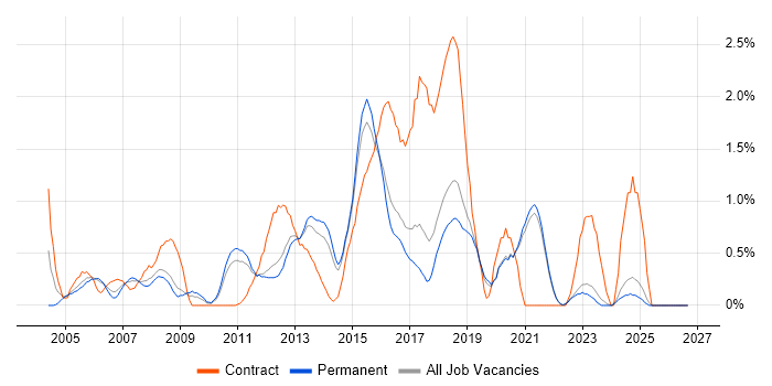 Functional Testing job vacancy trend in East Sussex