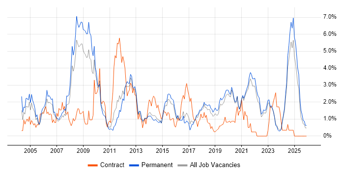 Games job vacancy trend in East Sussex