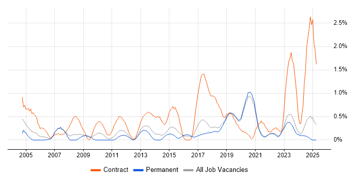 Job vacancy trend for GAP Analysis in East Sussex Job vacancy trend for GAP Analysis in East Sussex
