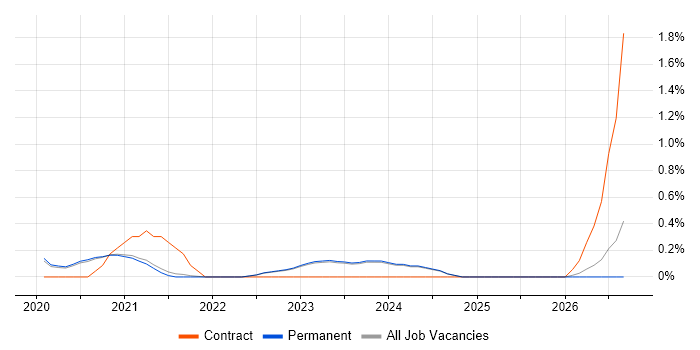 GCP Engineer job vacancy trend in East Sussex