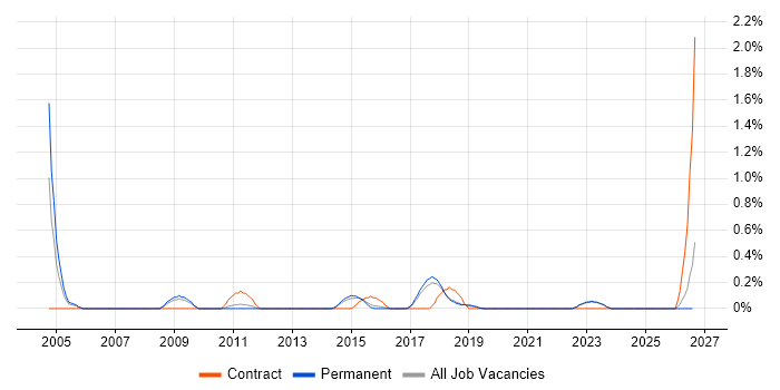 General Ledger job vacancy trend in East Sussex