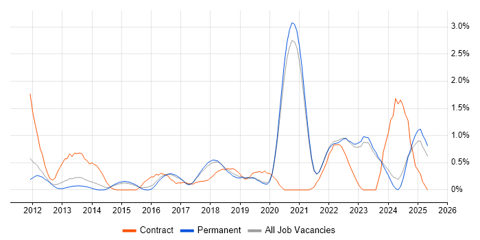 Job vacancy trend for Gherkin in East Sussex Job vacancy trend for Gherkin in East Sussex