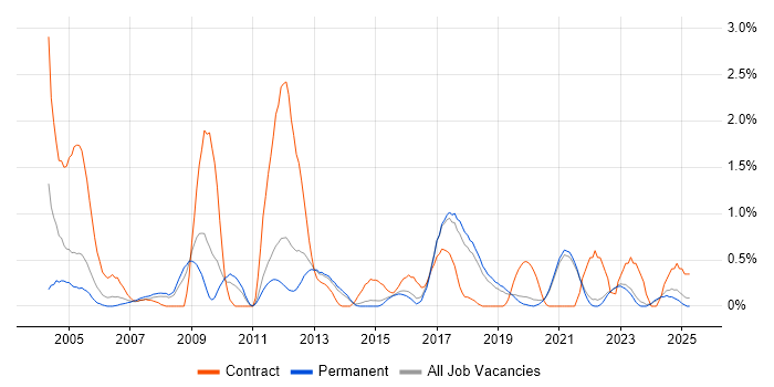 Job vacancy trend for GIS in East Sussex Job vacancy trend for GIS in East Sussex
