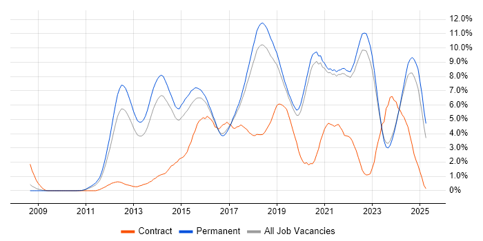 Job vacancy trend for Git in East Sussex Job vacancy trend for Git in East Sussex