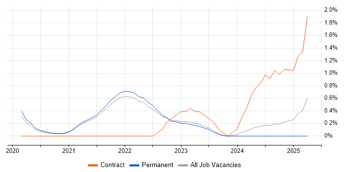 Job vacancy trend for GitHub Actions in East Sussex