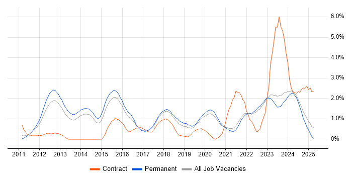 Job vacancy trend for GitHub in East Sussex