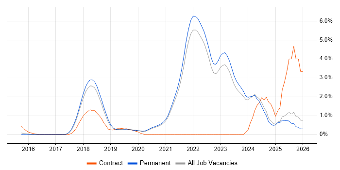 Go job vacancy trend in East Sussex