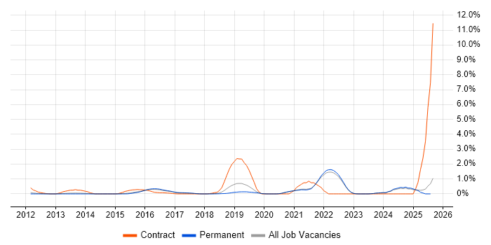 Job vacancy trend for Google Workspace in East Sussex