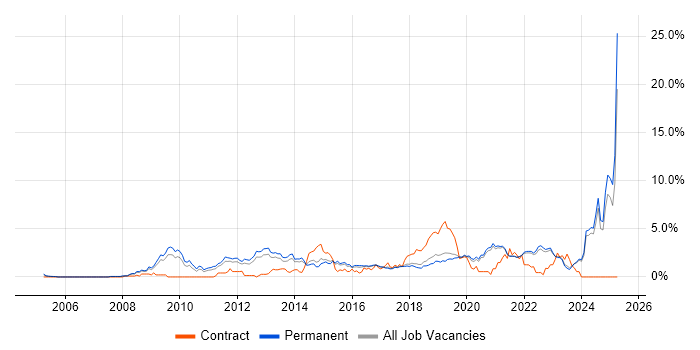 Job vacancy trend for Google in East Sussex Job vacancy trend for Google in East Sussex