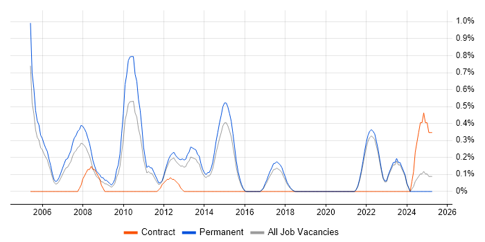 Job vacancy trend for Graduate Web Developer in East Sussex Job vacancy trend for Graduate Web Developer in East Sussex