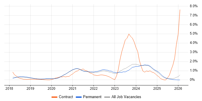 GraphQL job vacancy trend in East Sussex