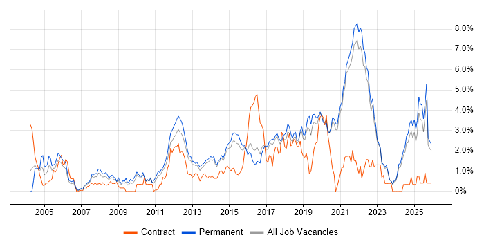 Greenfield Project job vacancy trend in East Sussex