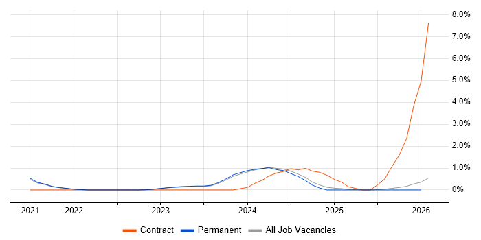gRPC job vacancy trend in East Sussex