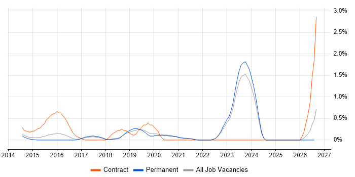 Guidewire job vacancy trend in East Sussex