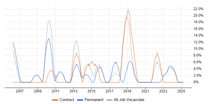 Job vacancy trend for Active Directory in Hastings