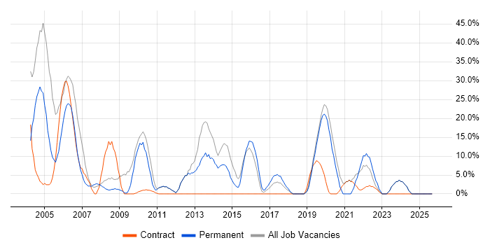 Analyst job vacancy trend in Hastings