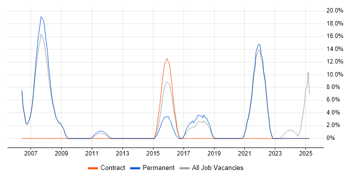 Job vacancy trend for Business Development in Hastings Job vacancy trend for Business Development in Hastings