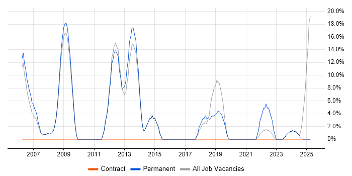 Job vacancy trend for Computer Science in Hastings Job vacancy trend for Computer Science in Hastings