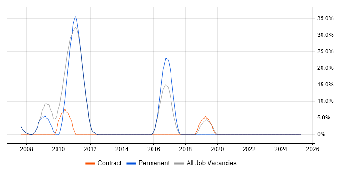 Job vacancy trend for Consultant in Hastings