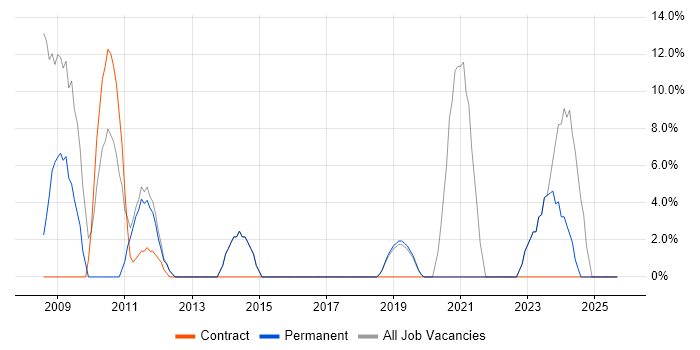 Customer Service job vacancy trend in Hastings