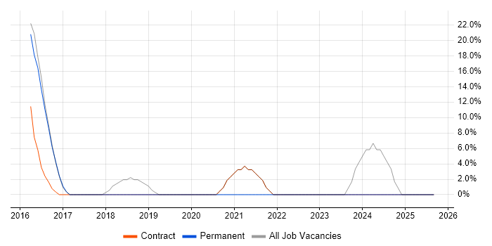 Data Protection job vacancy trend in Hastings