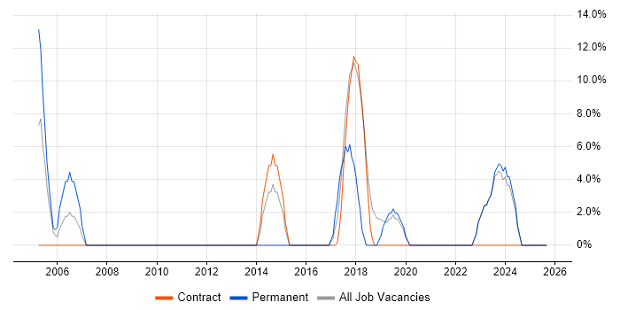 DNS job vacancy trend in Hastings