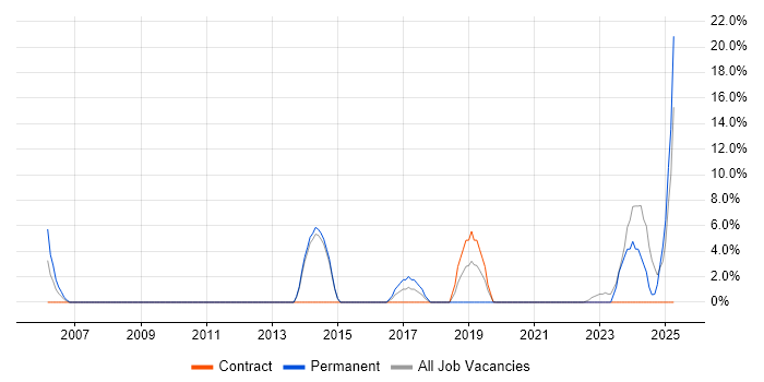 Job vacancy trend for Driving Licence in Hastings Job vacancy trend for Driving Licence in Hastings