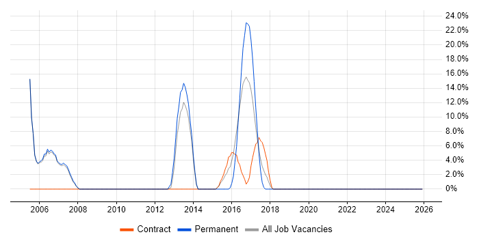 Embedded Software Development job vacancy trend in Hastings