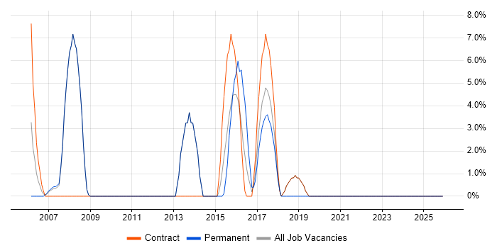 Embedded Software Engineer job vacancy trend in Hastings