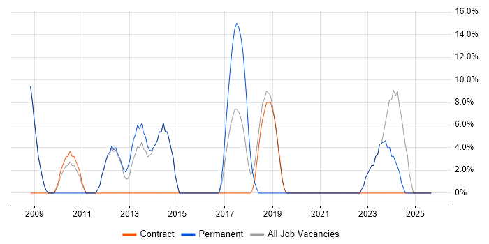 ITIL job vacancy trend in Hastings
