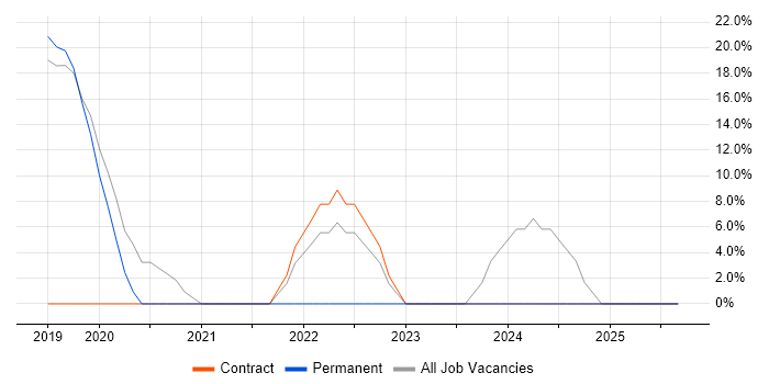 ITSM job vacancy trend in Hastings
