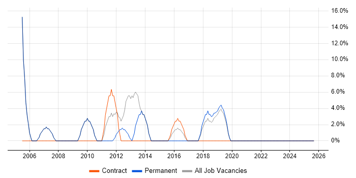 Mathematics job vacancy trend in Hastings